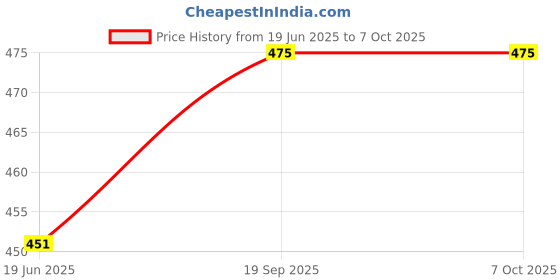 amazon.in STAG ICONIC Table Tennis Ball Picker Tube Quick & Simplified Retrieval with Innovative, Compact Design Price History Graph from 19 Jun 2025 to 7 Oct 2025