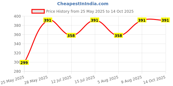 amazon.in STAG ICONIC Table Tennis Racket Cover, Ping Pong Paddle Case, Soft Feel Portable Waterproof Table Tennis Material Case Bag- Speed (Red) Price History Graph from 25 May 2025 to 13 Oct 2025
