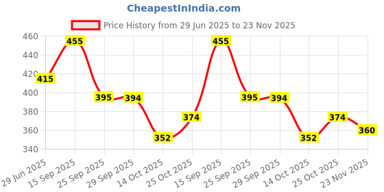 amazon.in STAG ICONIC Table Tennis Racket Cover, Ping Pong Paddle Case,Soft Feel Portable Waterproof Table Tennis Material Case Bag- Stroke Blue stag iconic Price History Graph from 29 Jun 2025 to 23 Nov 2025