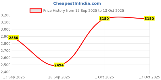 amazon.in Stag Iconic Table Tennis (T.T) Racket - Black/Red Grip Designed Comfortable Wooden Table Tennis Bat - Ninja FIRE Price History Graph from 13 Sep 2025 to 13 Oct 2025