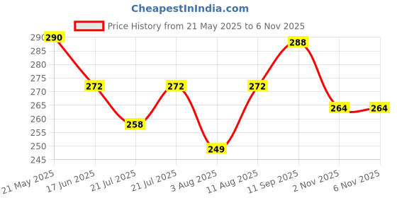amazon.in Stag Iconic Table Tennis (T.T) Racket | Advanced TT Racquets| Black/Red Grip Designed Comfortable Wooden Table Tennis Bat - 1 Star Price History Graph from 21 May 2025 to 6 Nov 2025