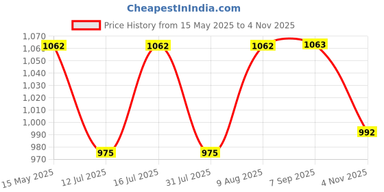 amazon.in Stag Iconic Tournament Professional Table Tennis (T.T) Set Table Tennis Rackets and T.T Balls Included All in One Ping Pong Paddle Playset Table Game Accessories stag iconic Price History Graph from 15 May 2025 to 4 Nov 2025