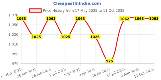amazon.in Stag Iconic Tournament Professional Table Tennis (T.T) Set - Table Tennis Rackets and T.T Balls Included| All-in-One Ping Pong Paddle Playset - Table Game Accessories Price History Graph from 17 May 2025 to 11 Oct 2025