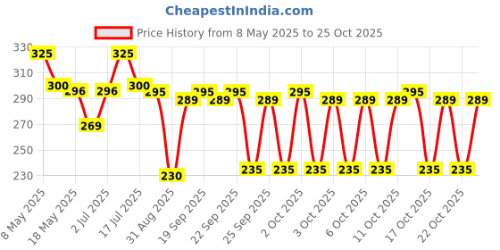 amazon.in yesmoo Stag Men's Estiara Deodorant for Male, 200 ml yesmoo Price History Graph from 8 May 2025 to 25 Oct 2025