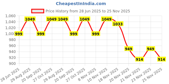 amazon.in Stag Official Table Tennis Racquet( Multi- Colour, 180 grams, Intermediate ) Price History Graph from 28 Jun 2025 to 25 Nov 2025