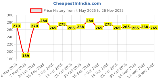 amazon.in Stag Zig Zag Hair Cutting Scissor stag Price History Graph from 4 May 2025 to 24 Nov 2025