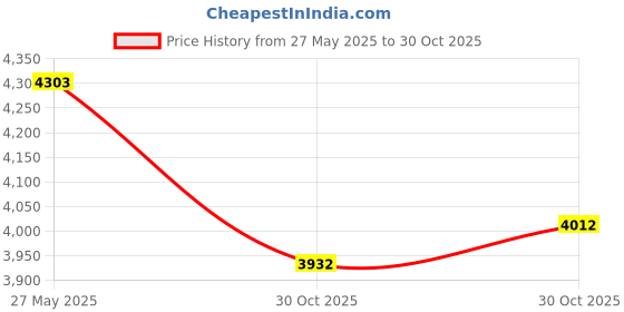 amazon.in Stagg EX-SM6B 6-Inch EX Medium Splash Cymbal Price History Graph from 27 May 2025 to 30 Oct 2025