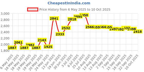 amazon.in Stagg SMC3 Standard Microphone Cable, 3m Price History Graph from 6 May 2025 to 10 Oct 2025