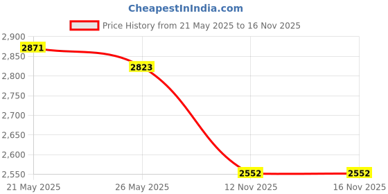 amazon.in Stagg, Ukulele, Soprano with Bag, US-OCEAN Price History Graph from 21 May 2025 to 15 Nov 2025
