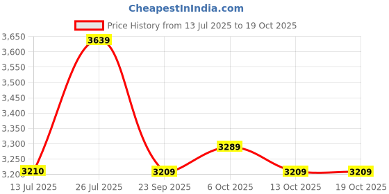 amazon.in Stahl Artisan Hybrid Triply Frying Pan with Lid, Fry pan Induction Base, Frying pan Non Stick, Omelette Pan Non Stick, Frying pan Stainless Steel, 1.6 L, 24 cm Price History Graph from 13 Jul 2025 to 18 Oct 2025