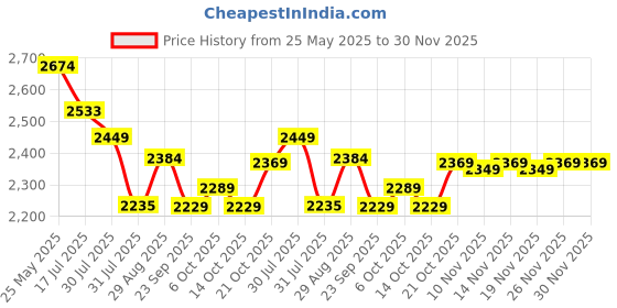 amazon.in Stahl Artisan Hybrid Triply Roti Tawa, Tawa Induction Base, Non Stick Pan, Stainless Steel Scratch Resistant Roti Tava, 25 cm Price History Graph from 25 May 2025 to 29 Nov 2025