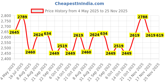amazon.in Stahl Artisan Triply Stainless Steel Frying with Lid, Induction & Gas Stove Compatible Frying, Omelette, Egg 1.6 L, 24 cm Price History Graph from 4 May 2025 to 24 Nov 2025