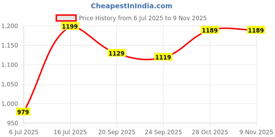 amazon.in Stahl Talon Series Utility Knife with Walnutwood Handle, Fruit Vegetable Cutting Knife, 5 Inches /13 cm Price History Graph from 6 Jul 2025 to 8 Nov 2025