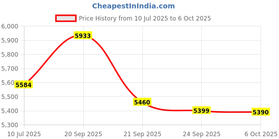 amazon.in Stahl Xpress Cooker Combo 3 Liters & 5 Liters,Stainless steel,Silver Price History Graph from 10 Jul 2025 to 6 Oct 2025