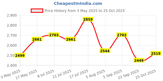 amazon.in Stahl Xpress Cooker Triply Pressure Cooker Baby, Induction Cooker, Outer Lid Pressure Cooker 1 Liters, Induction & Gas Stove Compatible, 5 Years Warranty,Stainless steel,Silver Price History Graph from 3 May 2025 to 25 Oct 2025