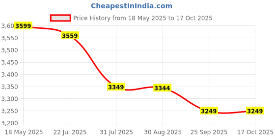 amazon.in Stahl Xpress Cooker Triply Pressure Cooker Broad, Induction Cooker, Outer Lid Pressure Cooker 3 Liters, Induction & Gas Stove Compatible, 5 Years Warranty,Stainless steel,Silver Price History Graph from 18 May 2025 to 15 Oct 2025