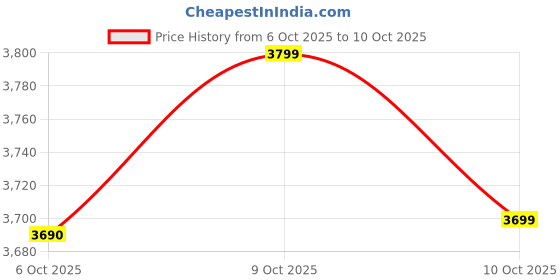amazon.in Stahl Xpress Cooker Triply Pressure Cooker Tall, Induction Cooker, Outer Lid Pressure Cooker 5 Liters, Induction & Gas Stove Compatible, 5 Years Warranty,Stainless steel,Silver Price History Graph from 6 Oct 2025 to 10 Oct 2025