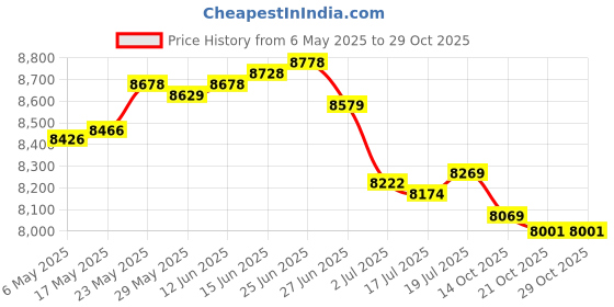 amazon.in rt Stain Eraser for Concrete Pool Surfaces rt Price History Graph from 6 May 2025 to 29 Oct 2025