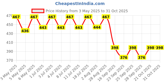 amazon.in ethiek Stain Removal Specialist Kit | Works on Chutney, Haldi, Chocolate, Curry, Ball Pen, Ink, Foundation, Lipstick, Coffee, Tea, Wine, Juice Stains, Set of 3 Bottles (Combo (50 ml X 3)) ethiek Price History Graph from 3 May 2025 to 31 Oct 2025