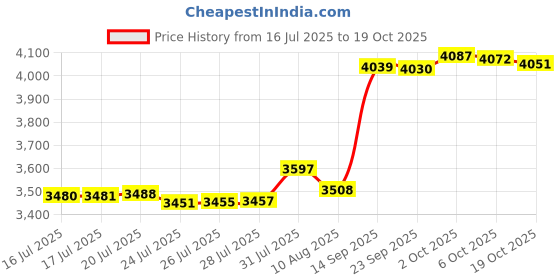amazon.in Stained Glass Dog Suncatcher Memorial Gifts for Loss of Dog,Window Hanging Decor Dog Suncatcher Sympathy Gift,Dog Ornaments Bereavement Gifts,Pet Loss Gifts,in Memory of Dog Passing Away Gifts Price History Graph from 16 Jul 2025 to 19 Oct 2025
