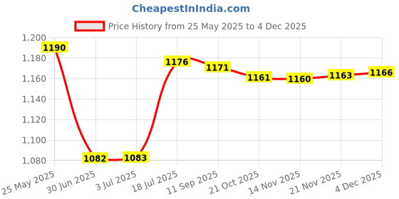 amazon.in Stained Glass Rectangle Window Panel Suncatcher Wall Decor Butterfly Price History Graph from 25 May 2025 to 4 Dec 2025