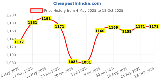 amazon.in Stained Glass Rectangle Window Panel Suncatcher Wall Decor Butterfly | Home & Garden | Home D?©cor | Suncatchers & Mobiles Price History Graph from 4 May 2025 to 18 Oct 2025