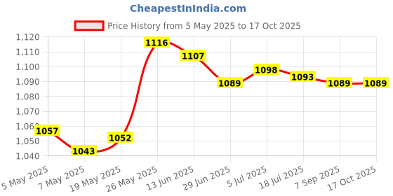 amazon.in Stained Glass Rectangle Window Panel Suncatcher Wall Decor Magnolia Price History Graph from 5 May 2025 to 16 Oct 2025