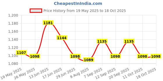 amazon.in Stained Glass Rectangle Window Panel Suncatcher Wall Decor Magnolia Price History Graph from 19 May 2025 to 16 Oct 2025