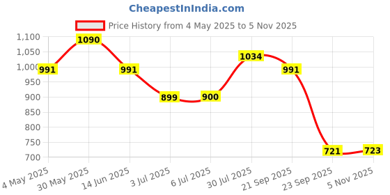 amazon.in Stained Glass Rectangle Window Panel Suncatcher Wall Decor Peony | Home & Garden | Home D?©cor | Suncatchers & Mobiles Price History Graph from 4 May 2025 to 4 Nov 2025