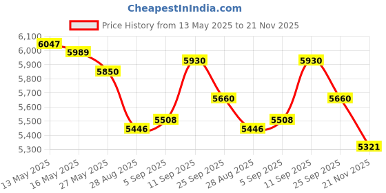 amazon.in Stained Glass Sheets Organizer Rack Stained Glass Suppliers(2 Packs) Price History Graph from 13 May 2025 to 21 Nov 2025