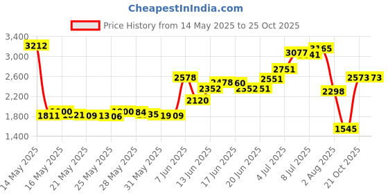 amazon.in Stained Glass Supplies 1 FID Foil/Lead Stick Tools Price History Graph from 14 May 2025 to 25 Oct 2025