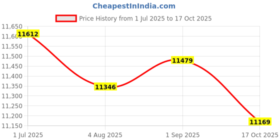 amazon.in Stainless 4 Tiers Chocolate Fondue Fountain Maker Small for Wedding Plug-EU Price History Graph from 1 Jul 2025 to 17 Oct 2025