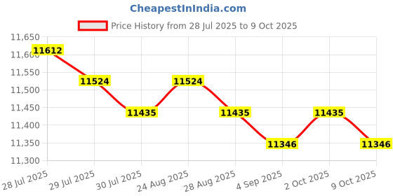 amazon.in Stainless 4 Tiers Chocolate Fondue Fountain Maker Small for Wedding Plug-EU Price History Graph from 28 Jul 2025 to 9 Oct 2025