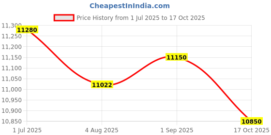amazon.in Stainless 4 Tiers Chocolate Fondue Fountain Maker Small for Wedding Plug-US Price History Graph from 1 Jul 2025 to 17 Oct 2025