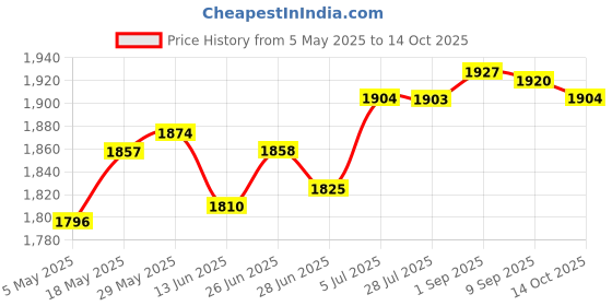 amazon.in Stainless Motorcycle Speed Counter Odometer Gauge Led Light For Haley Silver | 1 X Odometer Price History Graph from 5 May 2025 to 14 Oct 2025