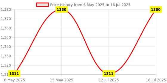 amazon.in brindavan udyog india Stainless Net For Flies And Bugs Mosquito Mesh Net/Invisible Window Mosquito Insect Screen Net Mesh Protector Mosquito Curtain For All Door Types(3 FeetX3 Meter Mesh Roll),Grey brindavan udyog india Price History Graph from 6 May 2025 to 16 Jul 2025