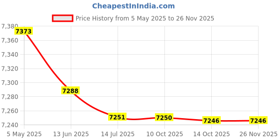 amazon.in Stainless St Advertising Screw Class Standoff 12mm x 50mm cs Price History Graph from 5 May 2025 to 25 Nov 2025