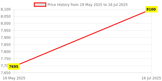 amazon.in Stainless Steeel SS Mosquito Mesh Net/Insect Screen Net Mesh/Protector Mesh for Main Doors, Balcony, Kitchen Windows for Flies and Bugs 1 Roll (4 feet x 50 feet) Price History Graph from 19 May 2025 to 16 Jul 2025