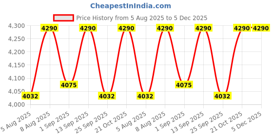 amazon.in Stainless Steel 120KG Platform Weighing Scale 14 * 14 Inches/350 * 350 mm Platform Scale for Industry Price History Graph from 5 Aug 2025 to 4 Dec 2025