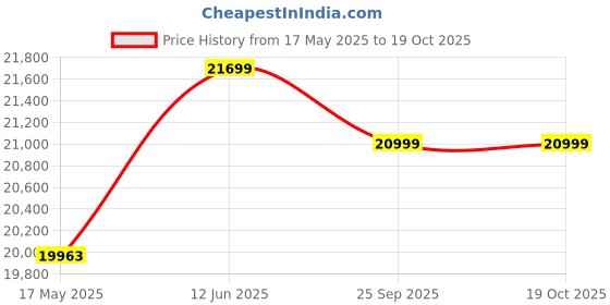 amazon.in Stainless Steel 2in1 Fully Automatic Heavy Grade PULVERISER for Grains and Masala Grinding 1.4 Unit/hr 2 HP Electric Motor Price History Graph from 17 May 2025 to 18 Oct 2025