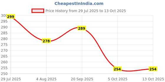 amazon.in Stainless Steel 3 Pieces Chef Knife Set.Meat Knife with Sharp Blade with Ergonomic Handle for Home Kitchen and Restaurant Price History Graph from 29 Jul 2025 to 13 Oct 2025