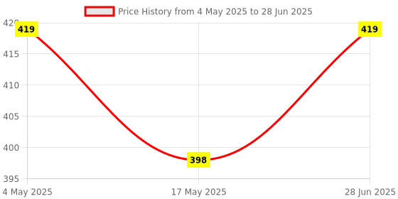 amazon.in Stainless Steel 300mm Adjustable Engineers Combination Square Rule Right Angle Ruler Tool Price History Graph from 4 May 2025 to 28 Jun 2025