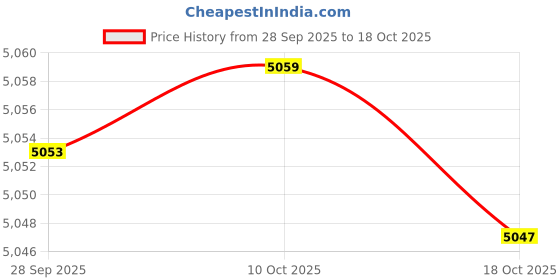 amazon.in Stainless Steel 5/8" x 3/4" x 3" Crank Shaft Sleeve Adapter Includes Reducer Sleeve Bushing Sheave and Key Price History Graph from 28 Sep 2025 to 18 Oct 2025