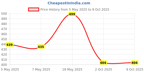 amazon.in Stainless Steel 6.69 inch Roti Press Maker Machine For Making Chapati, Puri, Khakhra, Papad, Pathiri and Manual Hand Press with Handle - Orange-Silver (Medium) Price History Graph from 5 May 2025 to 8 Oct 2025