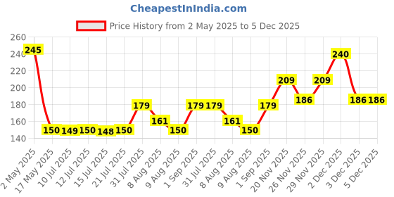 amazon.in jwxstore Stainless Steel Adhesive Hooks Bathroom Kitchen Wall Hooks, No Nail Sticky Hangers with Reusable Utility Towel Bath Ceiling 24 Pack 22Lbs Heavy Duty Waterproof and Oilproof Transperent jwxstore Price History Graph from 2 May 2025 to 4 Dec 2025