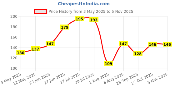 amazon.in prokart Stainless Steel Agarbatti Stand | Incense Stick Stand Holder with Ash Catcher for Home, Office & Temple Material: Stainless Steel, 1 prokart Price History Graph from 3 May 2025 to 2 Nov 2025