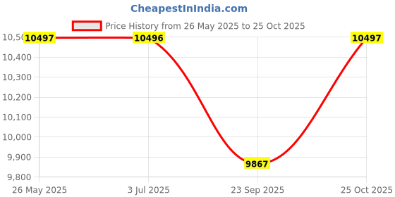 amazon.in armani exchange Stainless Steel Analog Black Dial Men Watch-Ax1955, Silver Band armani exchange Price History Graph from 26 May 2025 to 25 Oct 2025