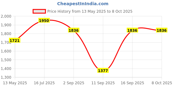 amazon.in timex Stainless Steel Analog Champagne Dial Women's Watch-Twel11414, Band Color:Gold timex Price History Graph from 13 May 2025 to 8 Oct 2025
