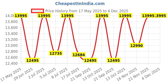 amazon.in guess Stainless Steel Analog Gold Dial & Band Women's Watch-Gw0615L2 guess Price History Graph from 17 May 2025 to 4 Dec 2025