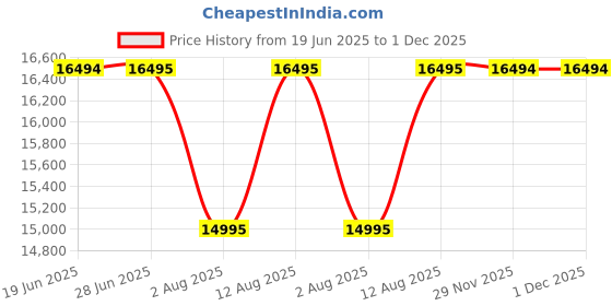 amazon.in michael kors Stainless Steel Analog Gold Dial Women's Watch-Mk4840, Band Color:Gold michael kors Price History Graph from 19 Jun 2025 to 1 Dec 2025